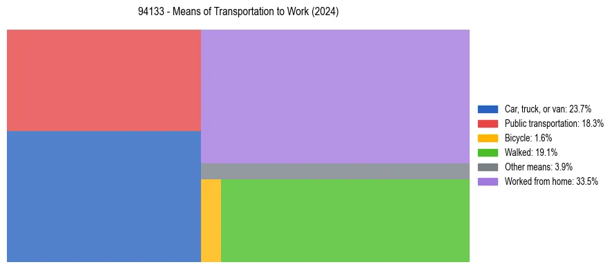 Commute modes in US ZIP Code 94133