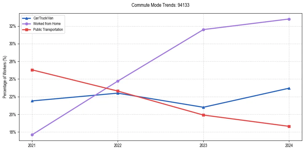 Transportation trends in US ZIP Code 94133