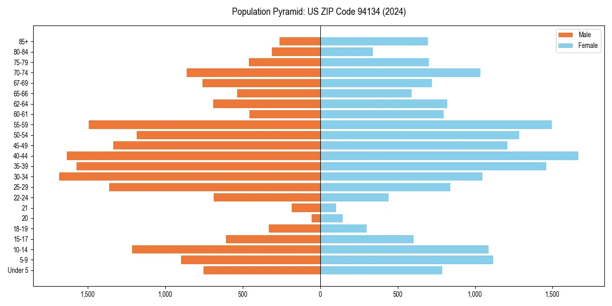 Population pyramid for 