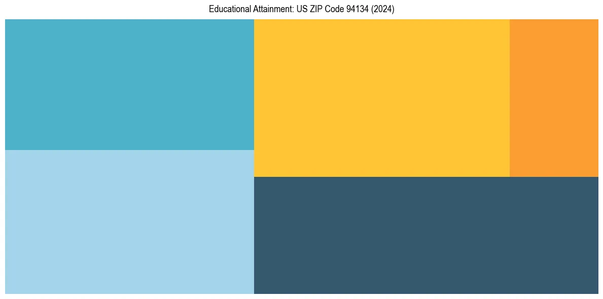 Education Treemap for  in 2024