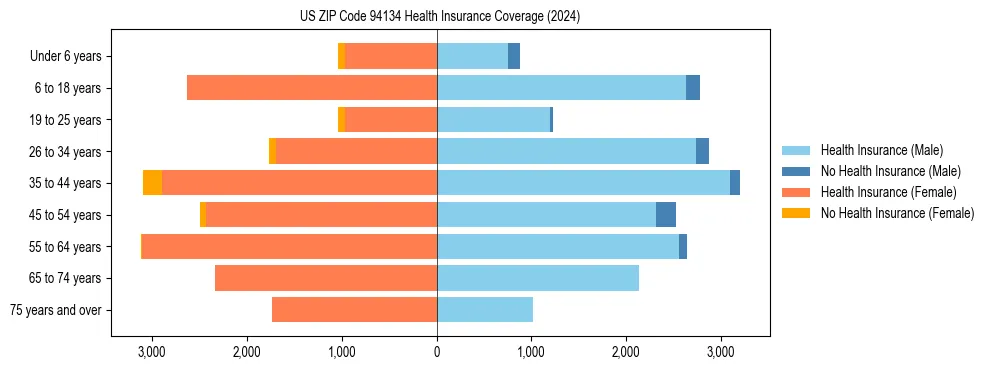 Health insurance pyramid for US ZIP Code 94134