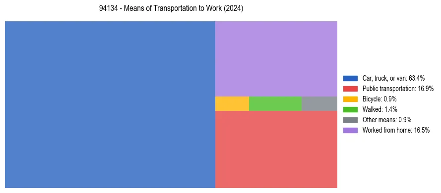 Commute modes in US ZIP Code 94134