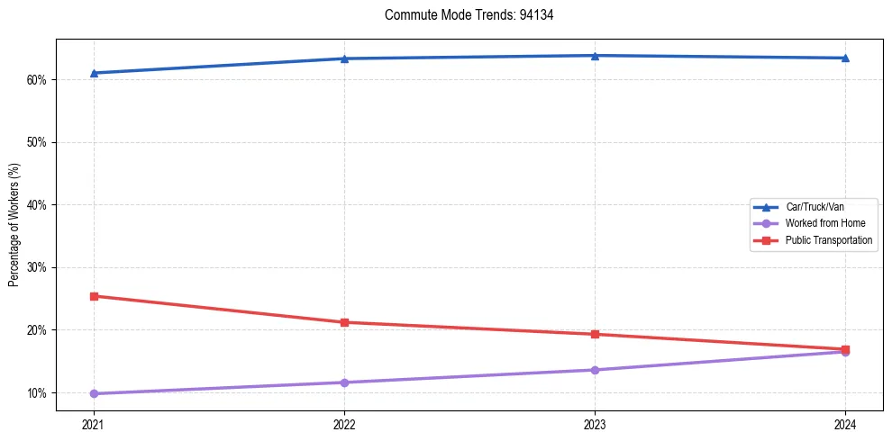 Transportation trends in US ZIP Code 94134