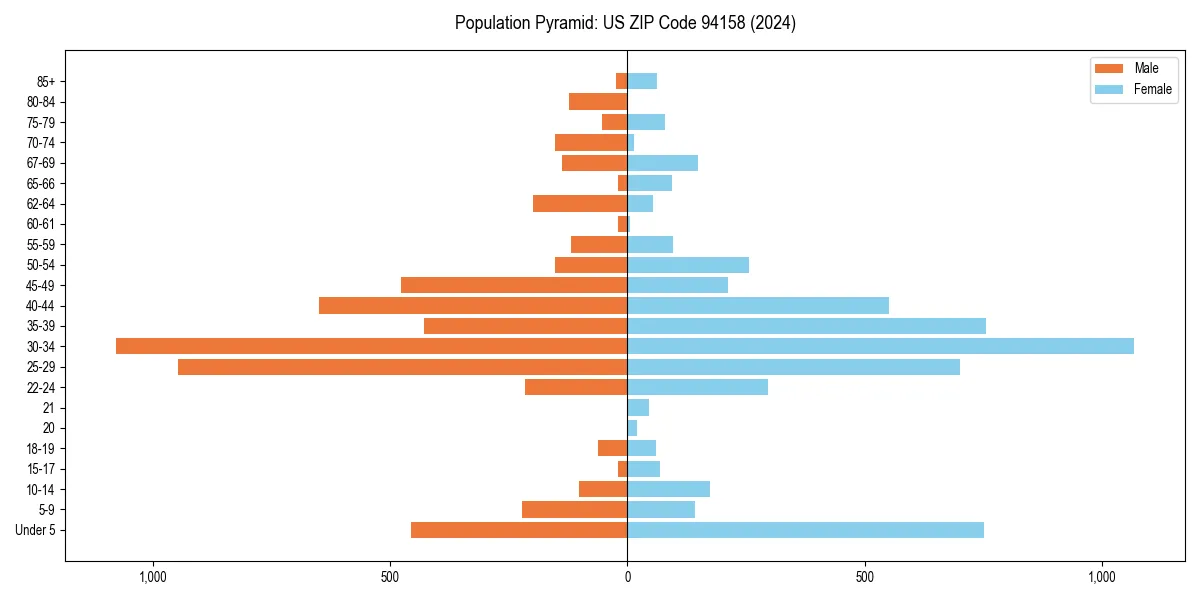Population pyramid for 