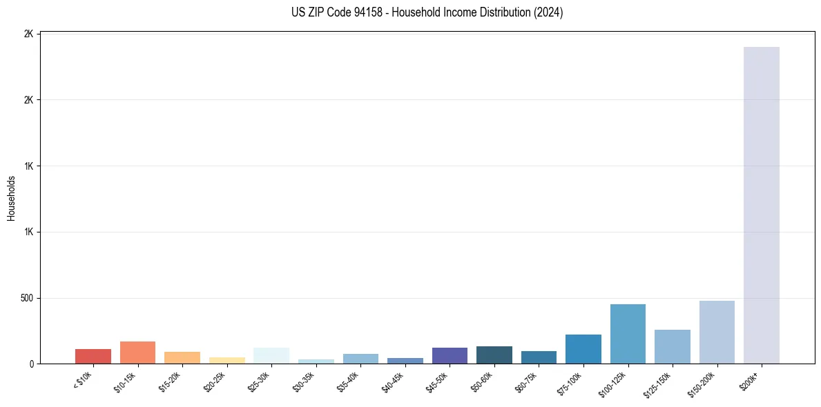Income Distribution for 