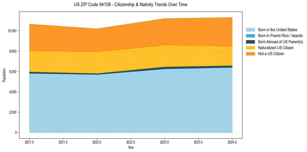 Historical nativity trends for 