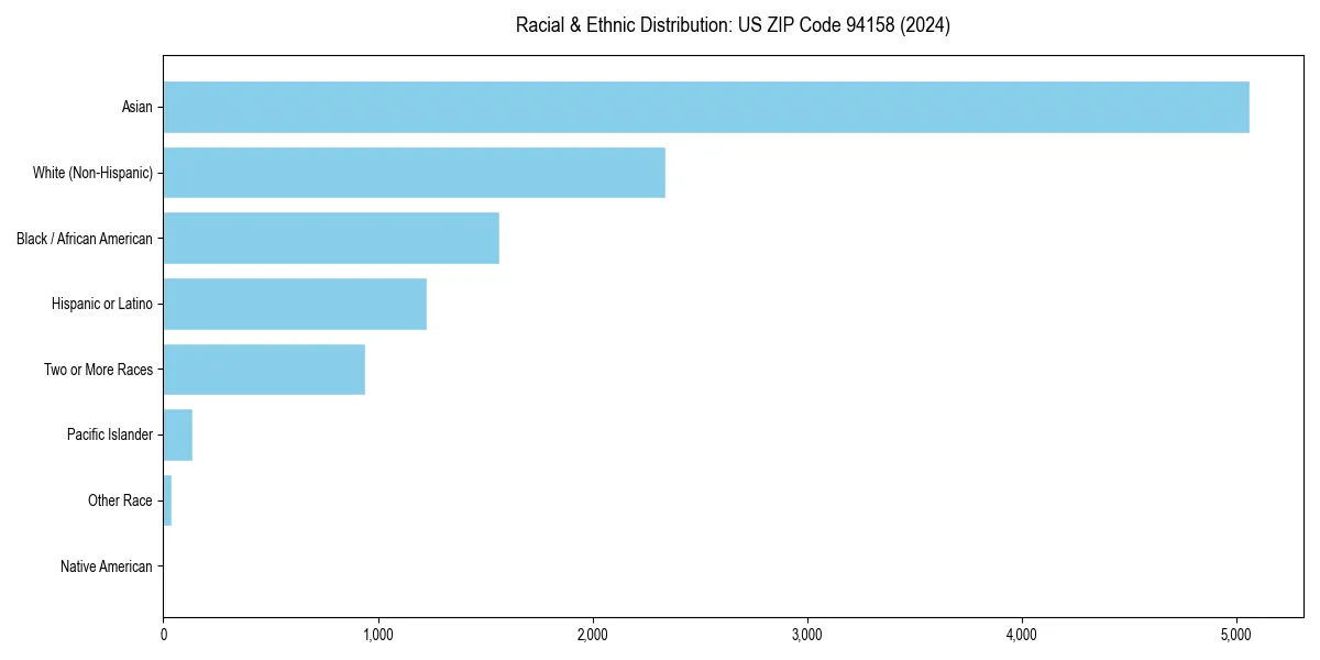 Bar chart showing racial distribution in  for 2024
