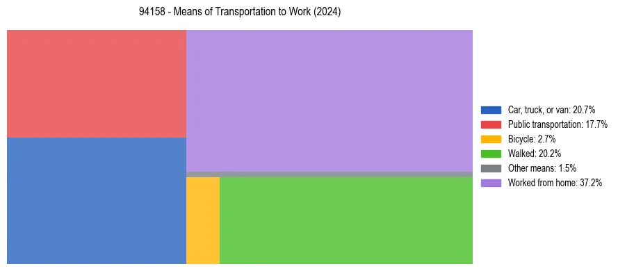 Commute modes in US ZIP Code 94158