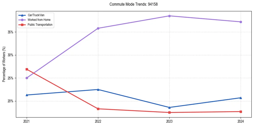 Transportation trends in US ZIP Code 94158