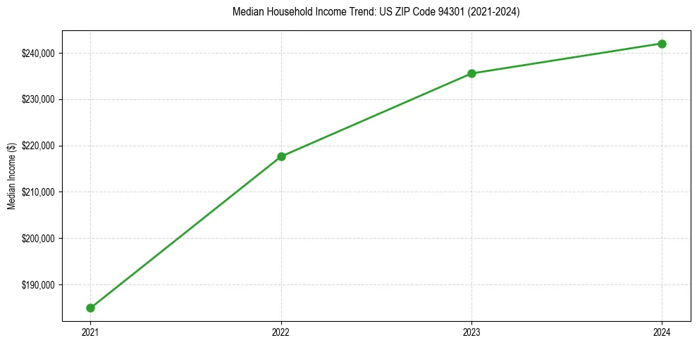 Income trend for 