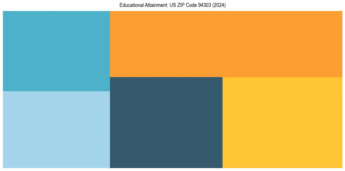 Education Treemap for  in 2024