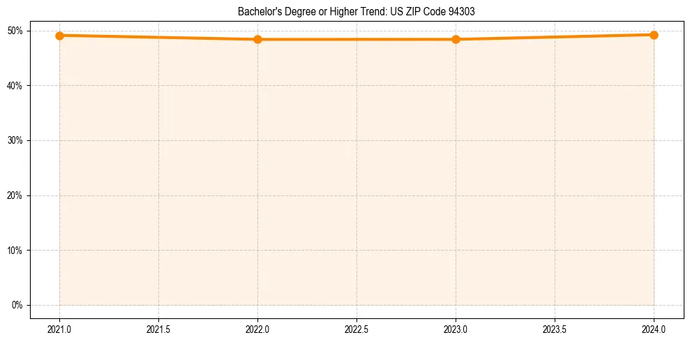 Trend chart showing bachelor degree growth in 