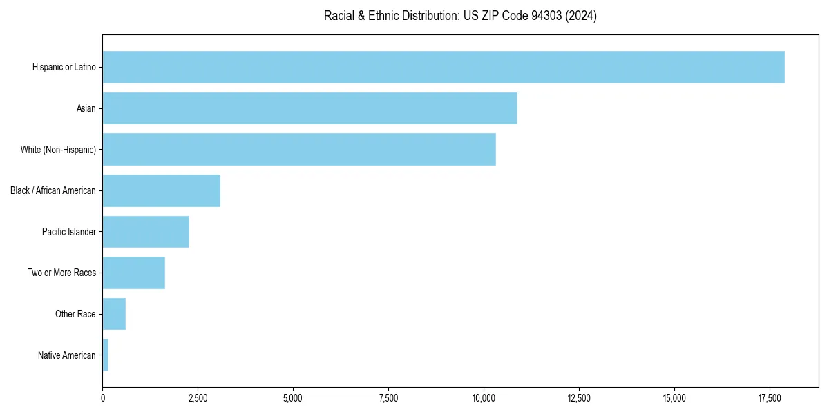 Bar chart showing racial distribution in  for 2024