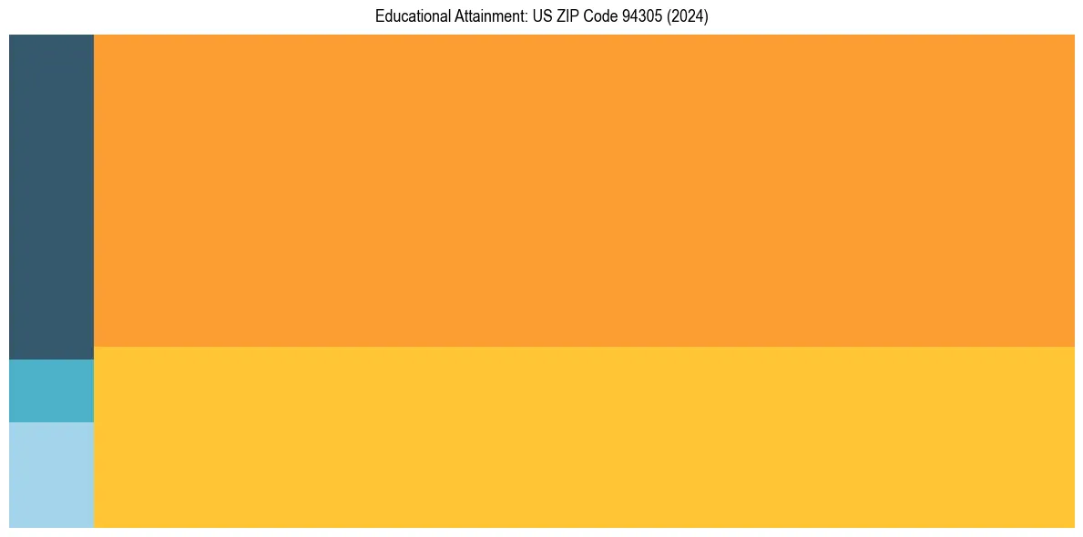 Education Treemap for  in 2024