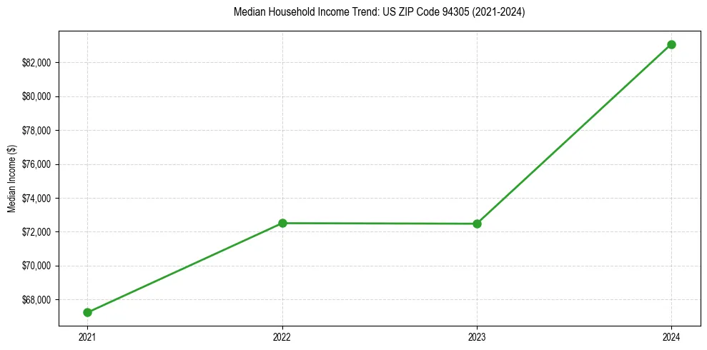 Income trend for 
