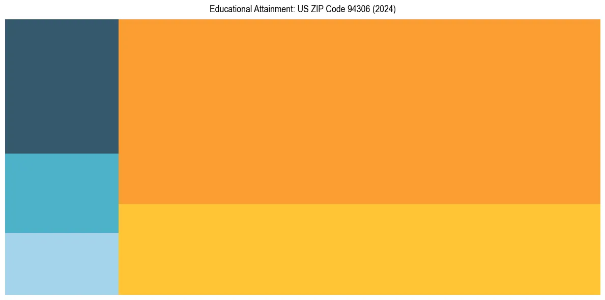 Education Treemap for  in 2024