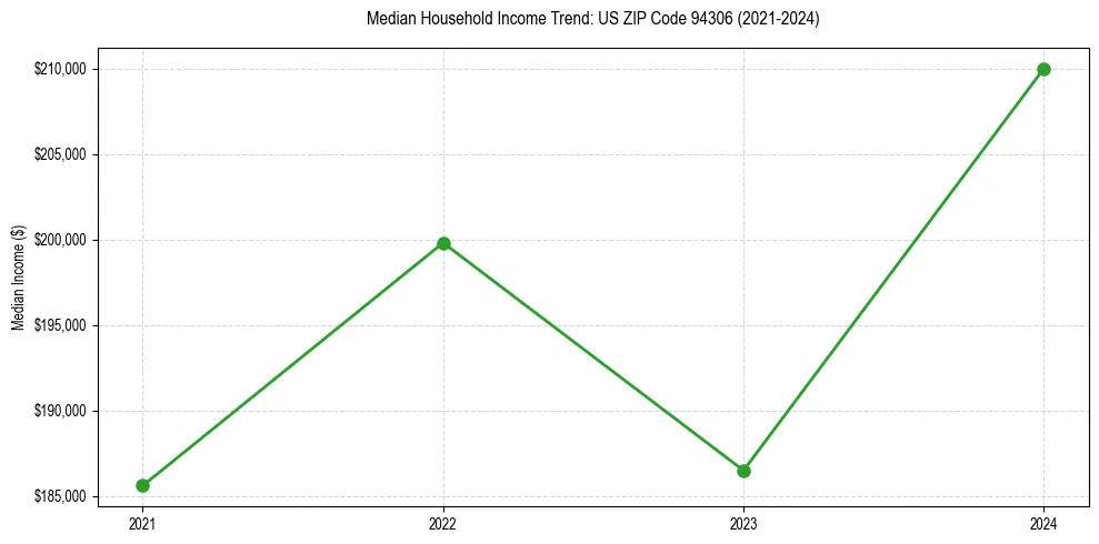 Income trend for 