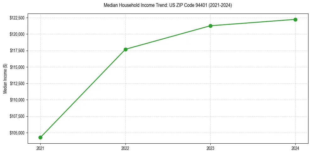Income trend for 