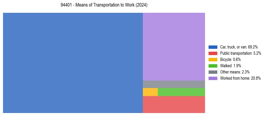 Commute modes in US ZIP Code 94401
