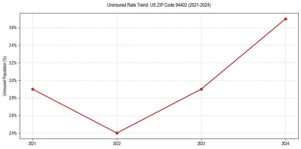 Uninsured trend chart for US ZIP Code 94402