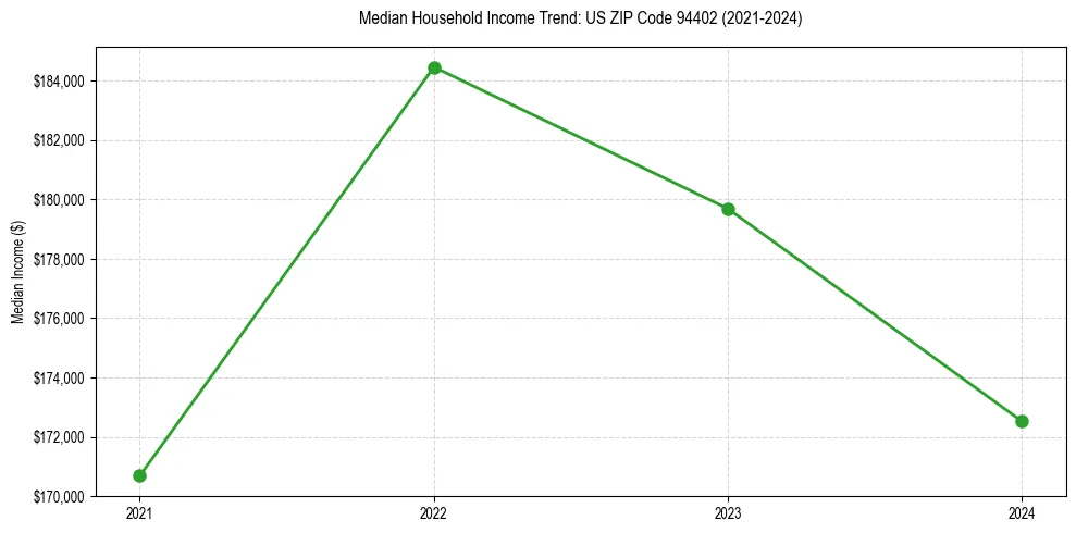 Income trend for 