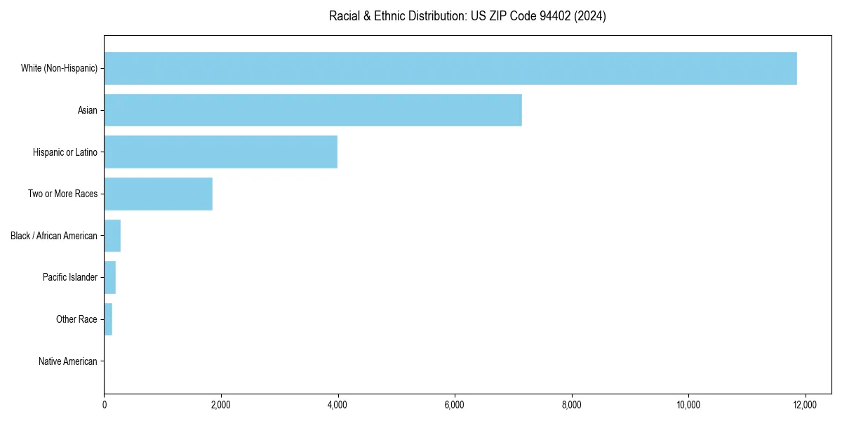 Bar chart showing racial distribution in  for 2024