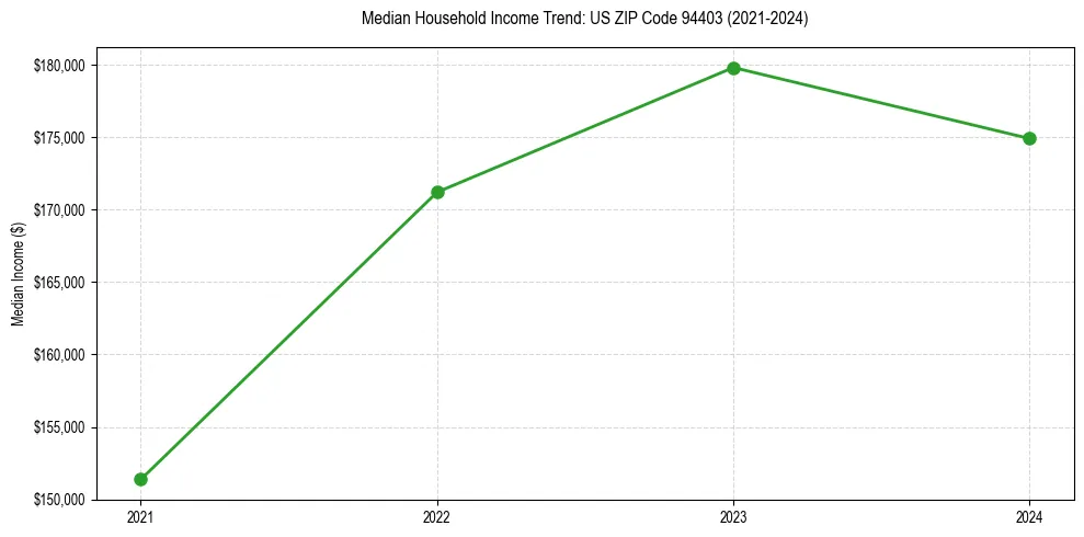 Income trend for 