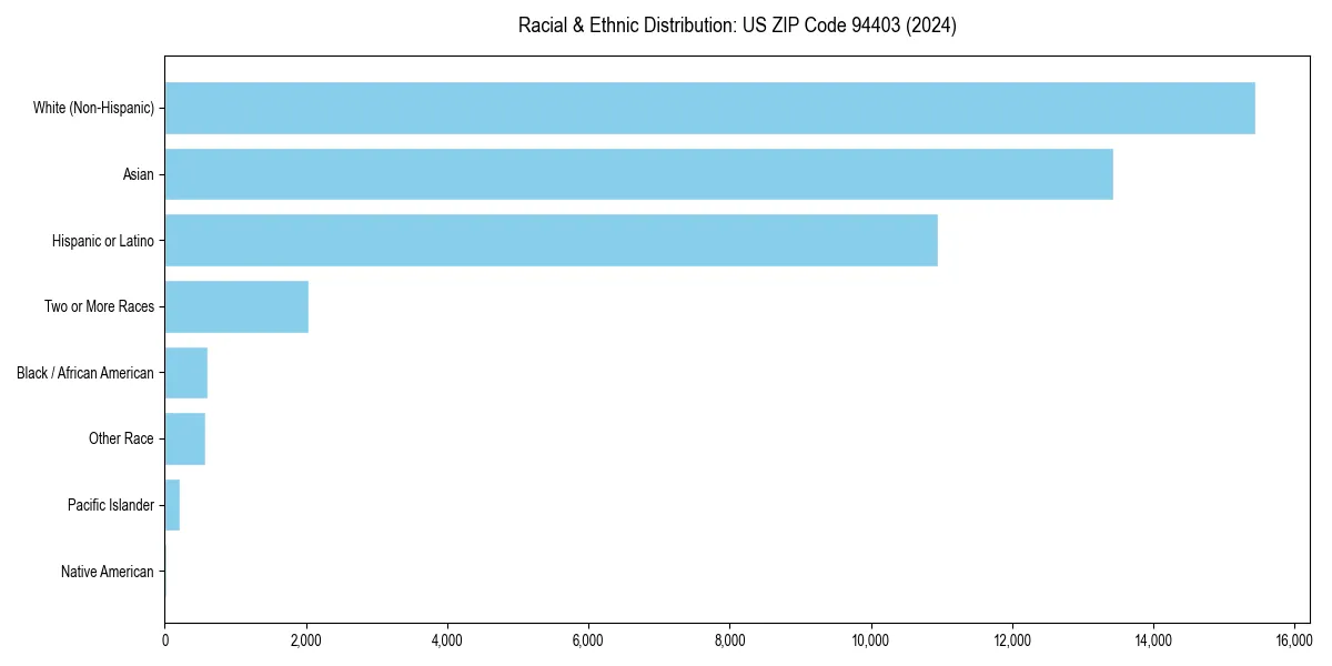 Bar chart showing racial distribution in  for 2024