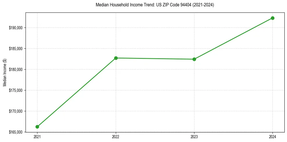 Income trend for 