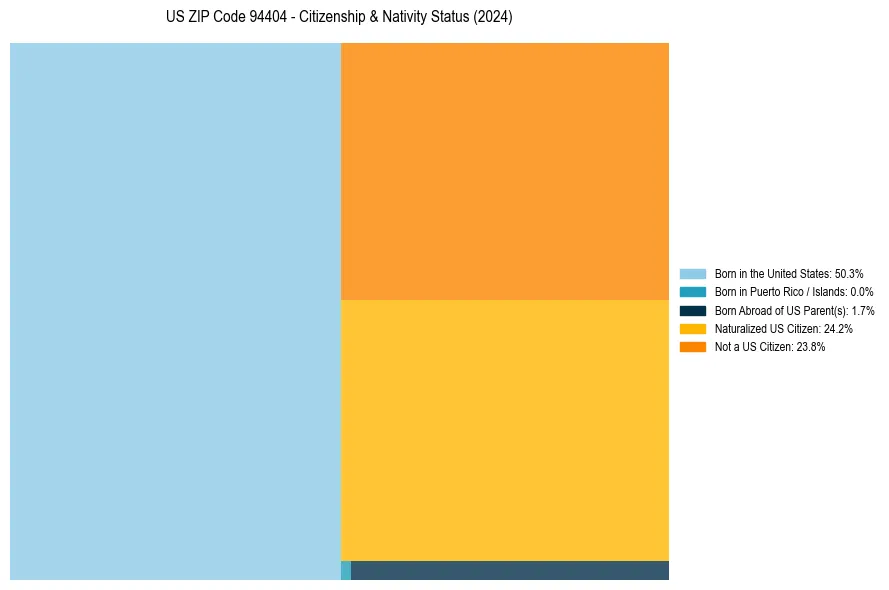 Nativity Treemap for 