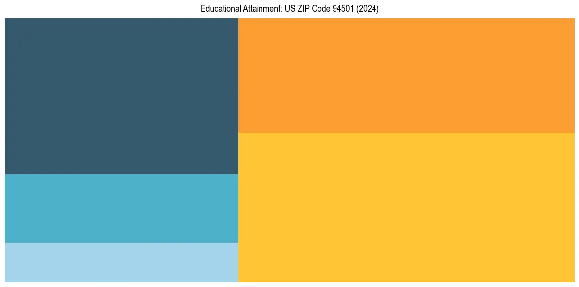 Education Treemap for  in 2024