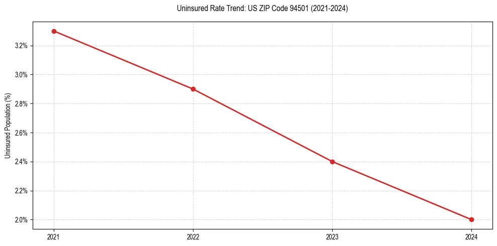 Uninsured trend chart for US ZIP Code 94501