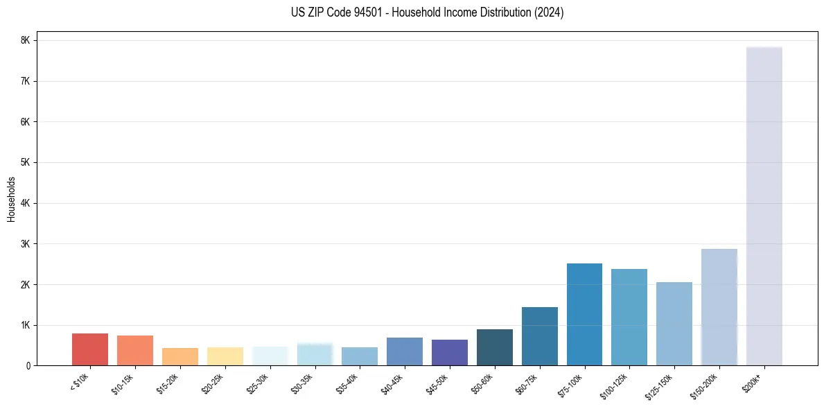 Income Distribution for 