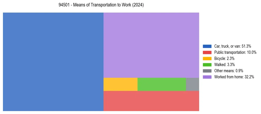 Commute modes in US ZIP Code 94501