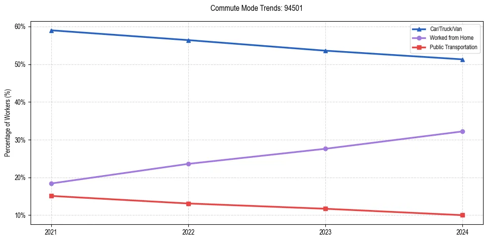 Transportation trends in US ZIP Code 94501