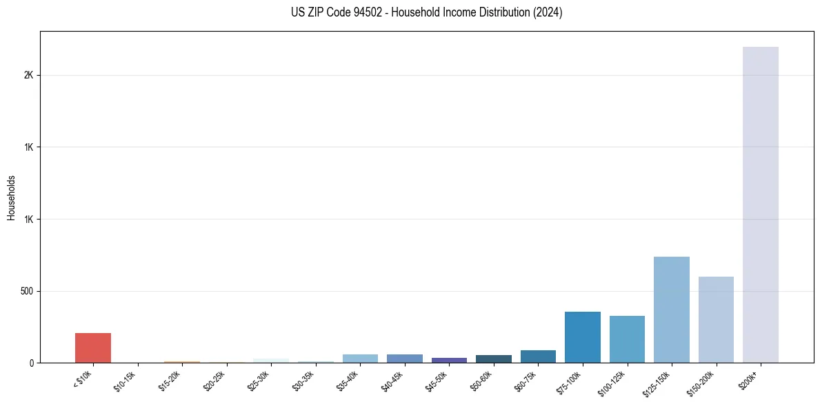 Income Distribution for 