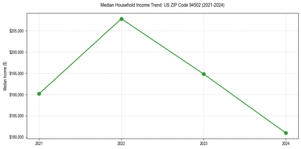 Income trend for 