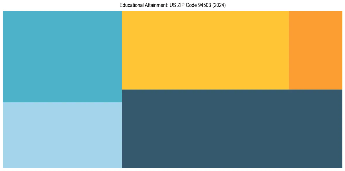 Education Treemap for  in 2024