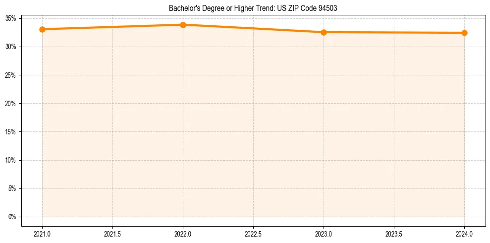 Trend chart showing bachelor degree growth in 
