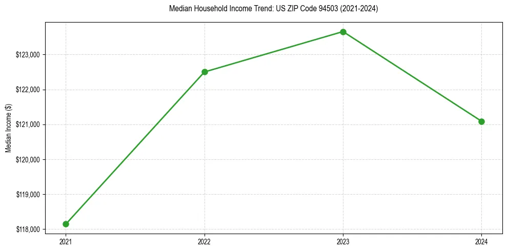 Income trend for 