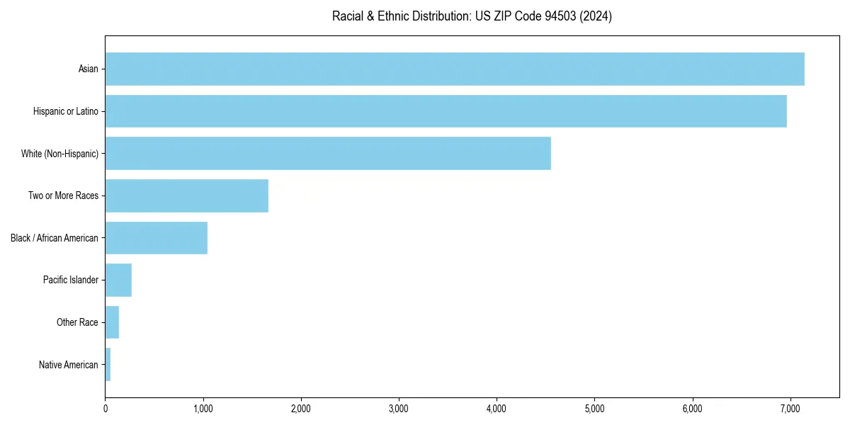 Bar chart showing racial distribution in  for 2024