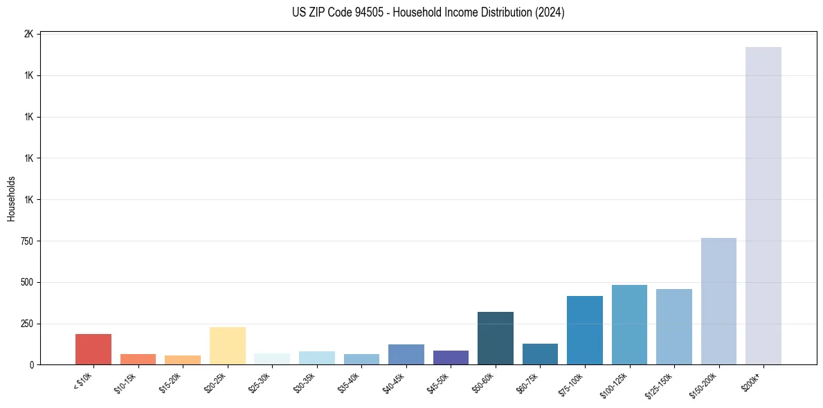 Income Distribution for 