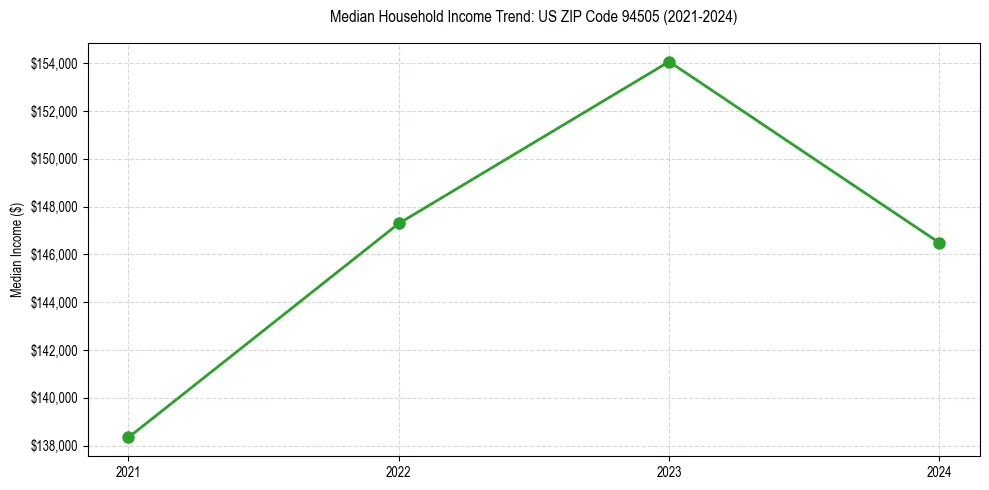 Income trend for 