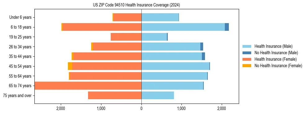 Health insurance pyramid for US ZIP Code 94510