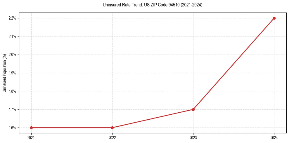 Uninsured trend chart for US ZIP Code 94510