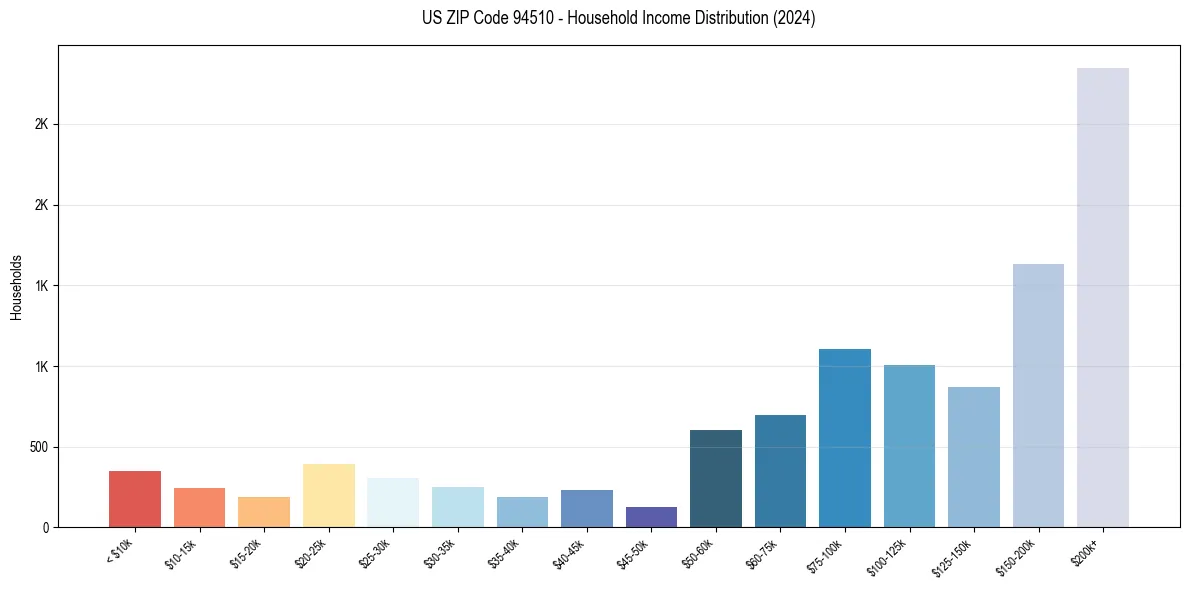 Income Distribution for 