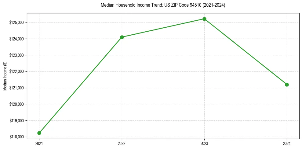 Income trend for 