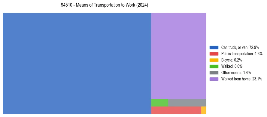 Commute modes in US ZIP Code 94510