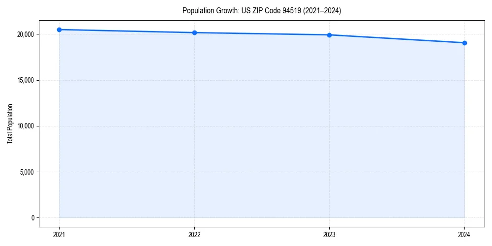 Population trends in 