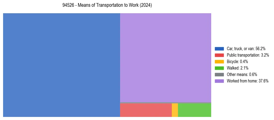 Commute modes in US ZIP Code 94526